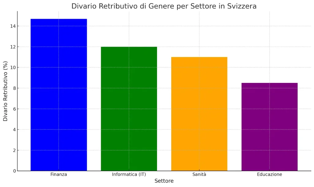 Stipendio Medio Svizzera 4 Divario Retributivo Attuale